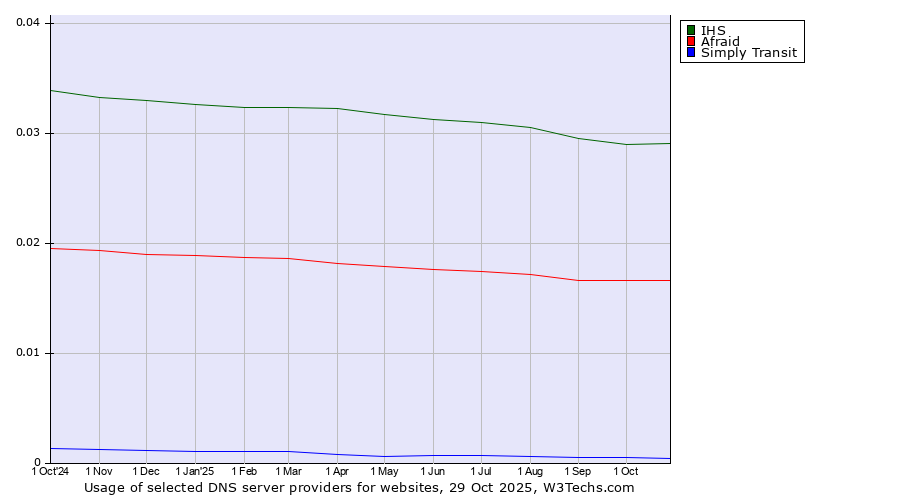 Historical trends in the usage of IHS vs. Afraid vs. Simply Transit