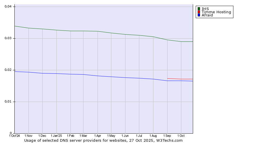 Historical trends in the usage of IHS vs. Timme Hosting vs. Afraid