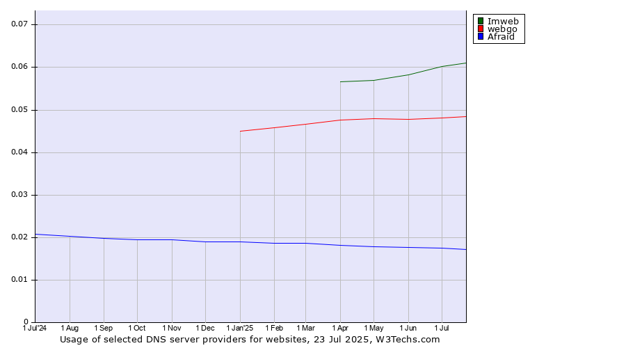 Historical trends in the usage of Imweb vs. webgo vs. Afraid