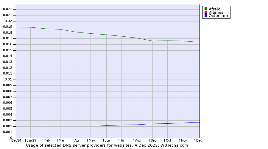 Historical trends in the usage of Afraid vs. iNames vs. Octenium