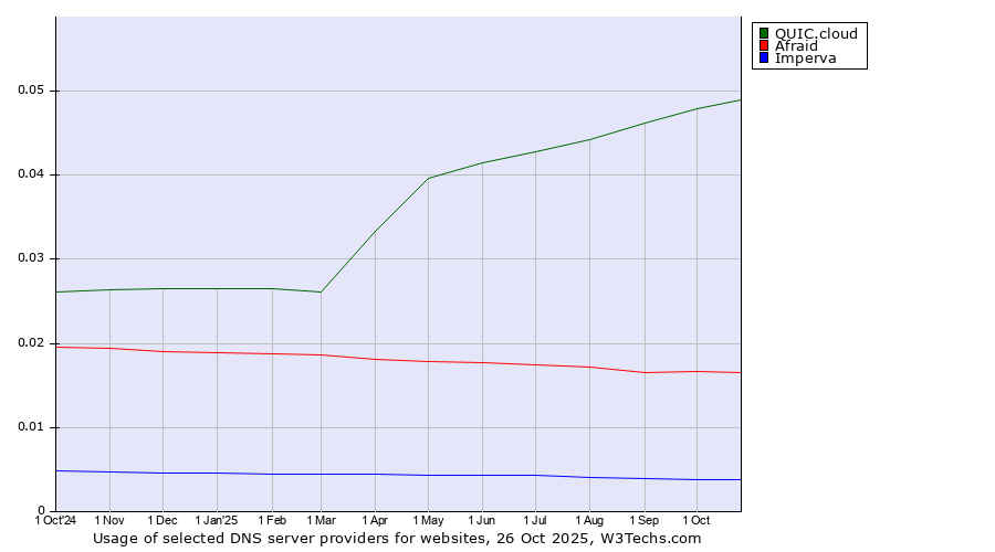 Historical trends in the usage of QUIC.cloud vs. Afraid vs. Imperva