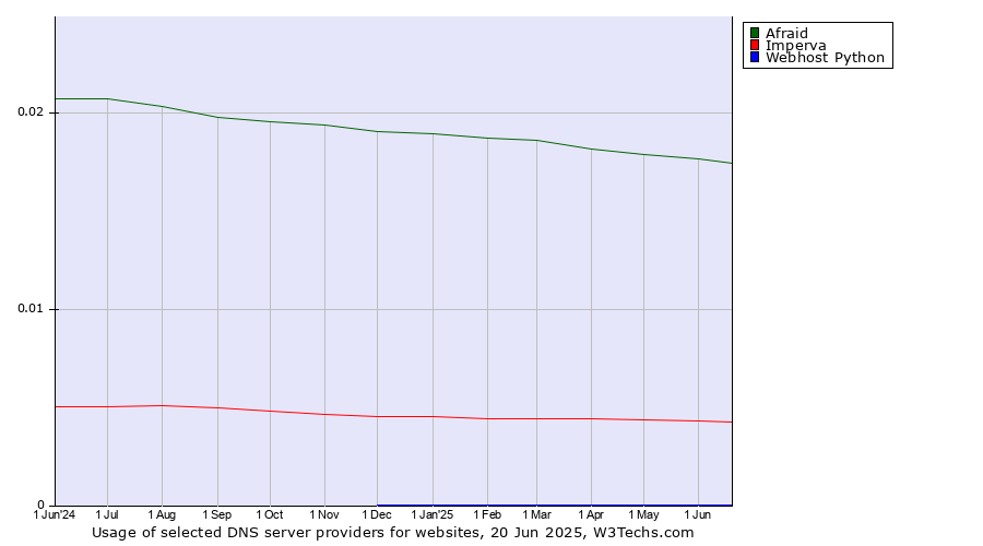 Historical trends in the usage of Afraid vs. Imperva vs. Webhost Python