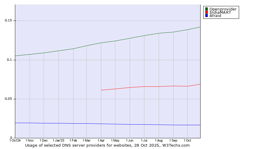 Historical trends in the usage of Openprovider vs. IndiaMART vs. Afraid