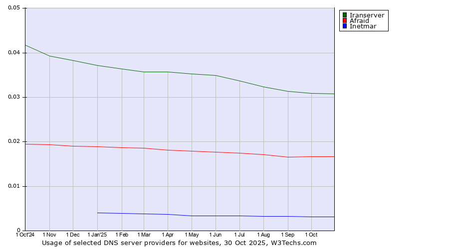 Historical trends in the usage of Iranserver vs. Afraid vs. Inetmar