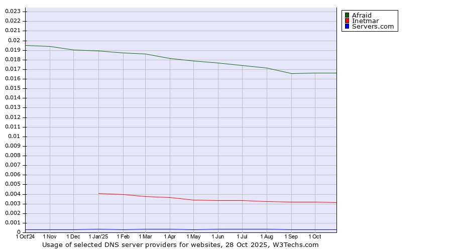 Historical trends in the usage of Afraid vs. Inetmar vs. Servers.com