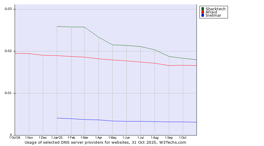 Historical trends in the usage of Sharktech vs. Afraid vs. Inetmar