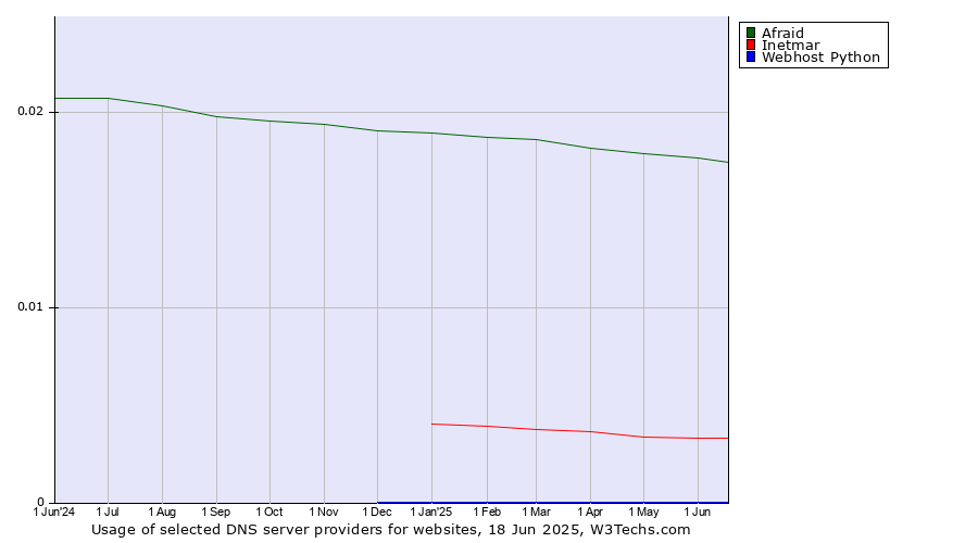 Historical trends in the usage of Afraid vs. Inetmar vs. Webhost Python