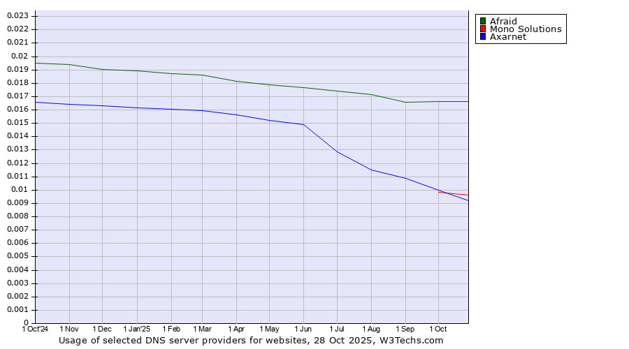 Historical trends in the usage of Afraid vs. Mono Solutions vs. Axarnet