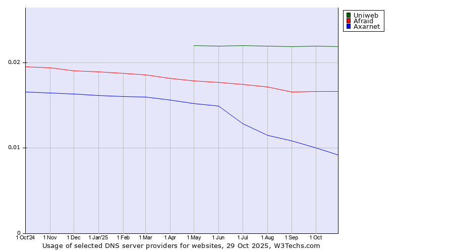 Historical trends in the usage of Uniweb vs. Afraid vs. Axarnet