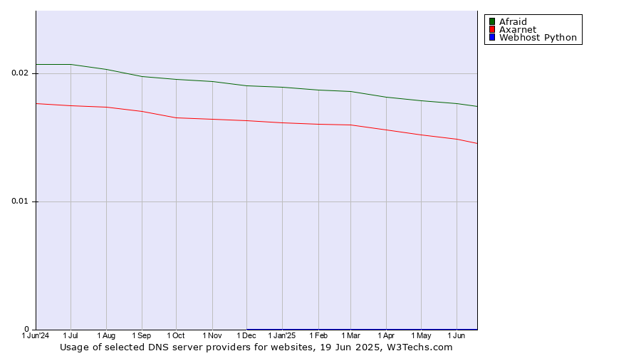 Historical trends in the usage of Afraid vs. Axarnet vs. Webhost Python