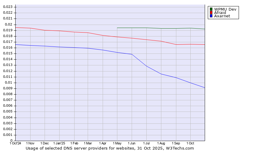 Historical trends in the usage of WPMU Dev vs. Afraid vs. Axarnet