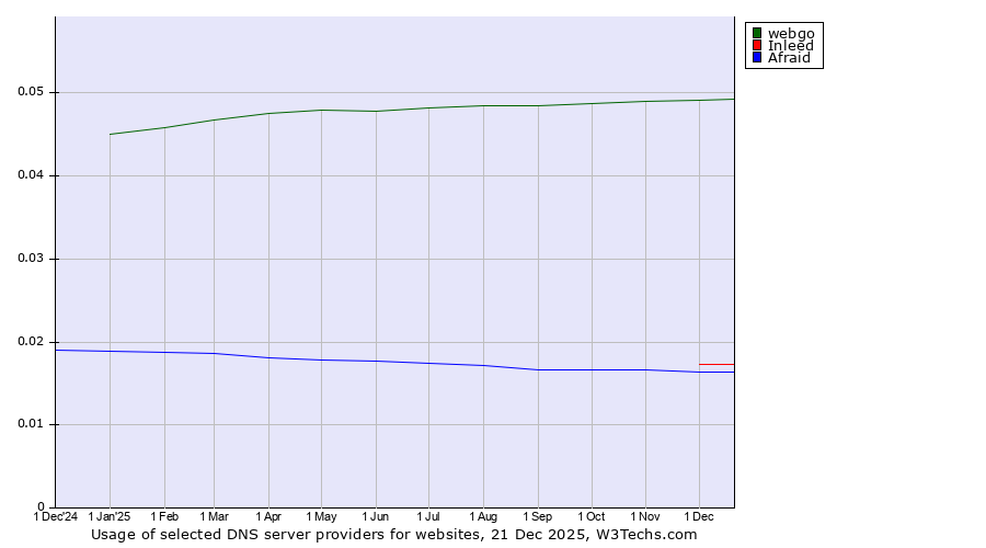 Historical trends in the usage of webgo vs. Inleed vs. Afraid