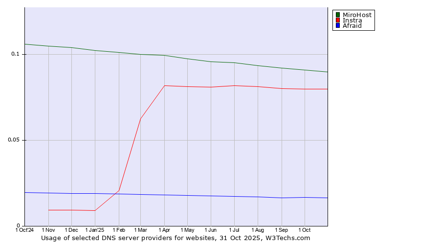 Historical trends in the usage of MiroHost vs. Instra vs. Afraid