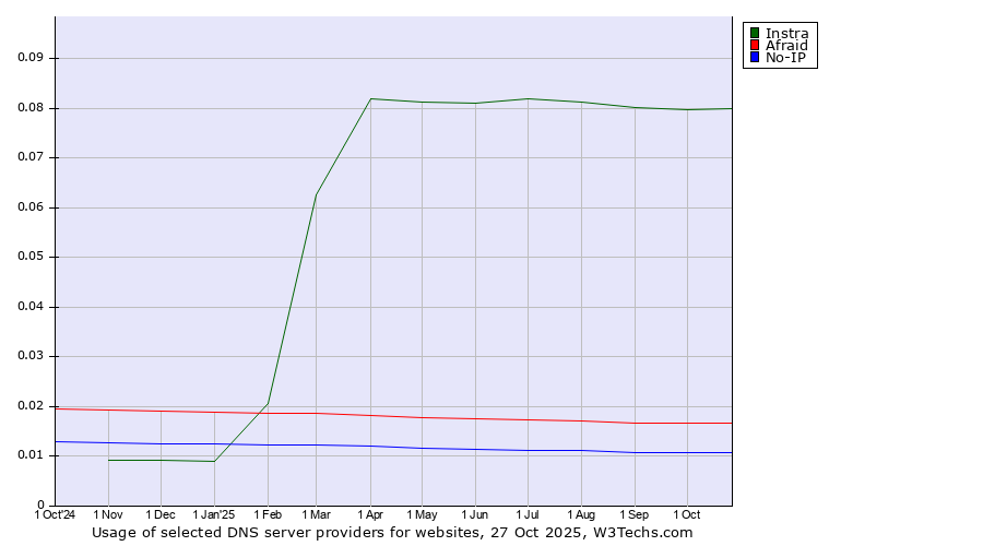 Historical trends in the usage of Instra vs. Afraid vs. No-IP