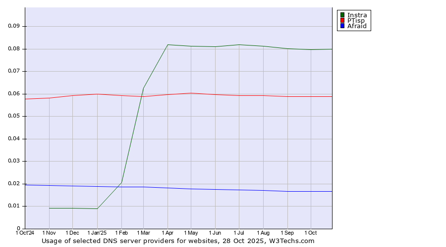 Historical trends in the usage of Instra vs. PTisp vs. Afraid