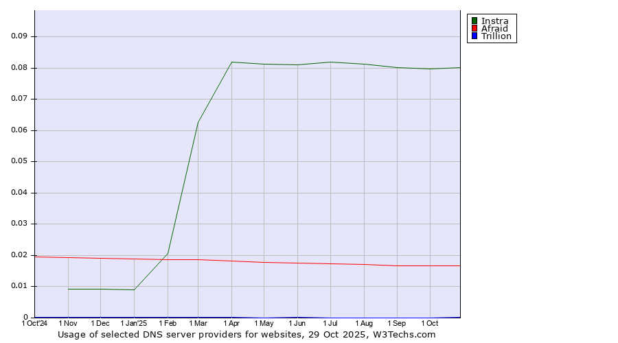 Historical trends in the usage of Instra vs. Afraid vs. Trillion