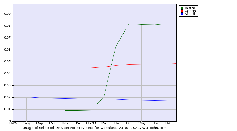 Historical trends in the usage of Instra vs. webgo vs. Afraid