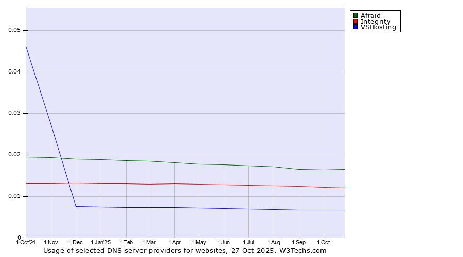 Historical trends in the usage of Afraid vs. Integrity vs. VSHosting