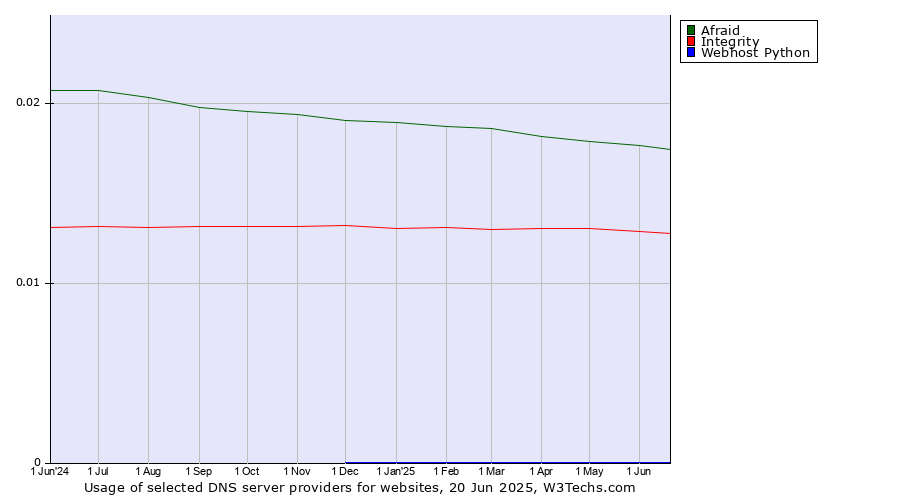 Historical trends in the usage of Afraid vs. Integrity vs. Webhost Python