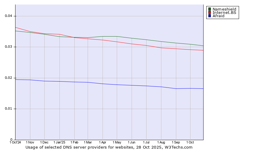 Historical trends in the usage of Nameshield vs. Internet.BS vs. Afraid