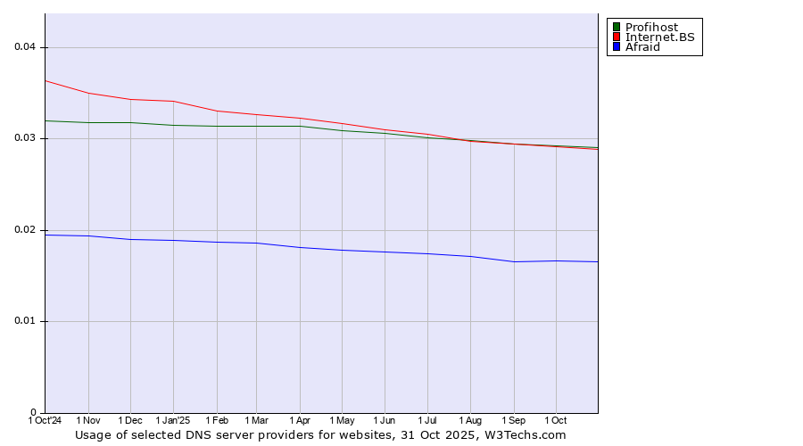 Historical trends in the usage of Profihost vs. Internet.BS vs. Afraid