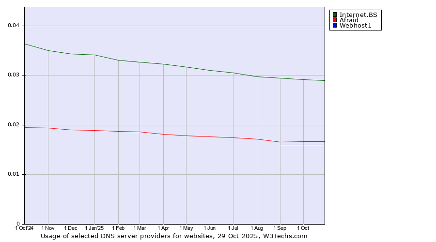 Historical trends in the usage of Internet.BS vs. Afraid vs. Webhost1