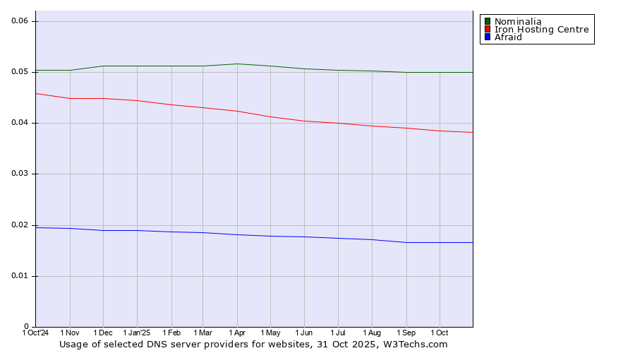 Historical trends in the usage of Nominalia vs. Iron Hosting Centre vs. Afraid