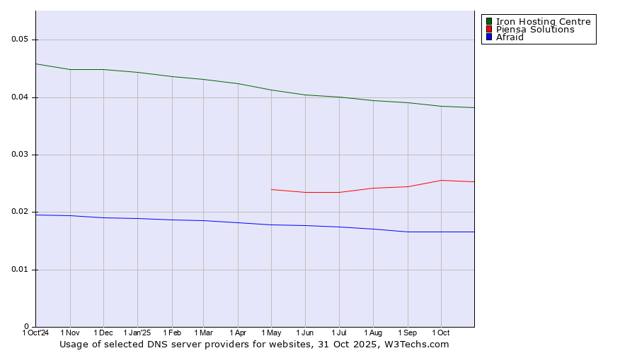 Historical trends in the usage of Iron Hosting Centre vs. Piensa Solutions vs. Afraid