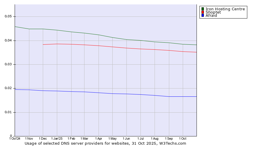 Historical trends in the usage of Iron Hosting Centre vs. Shoptet vs. Afraid