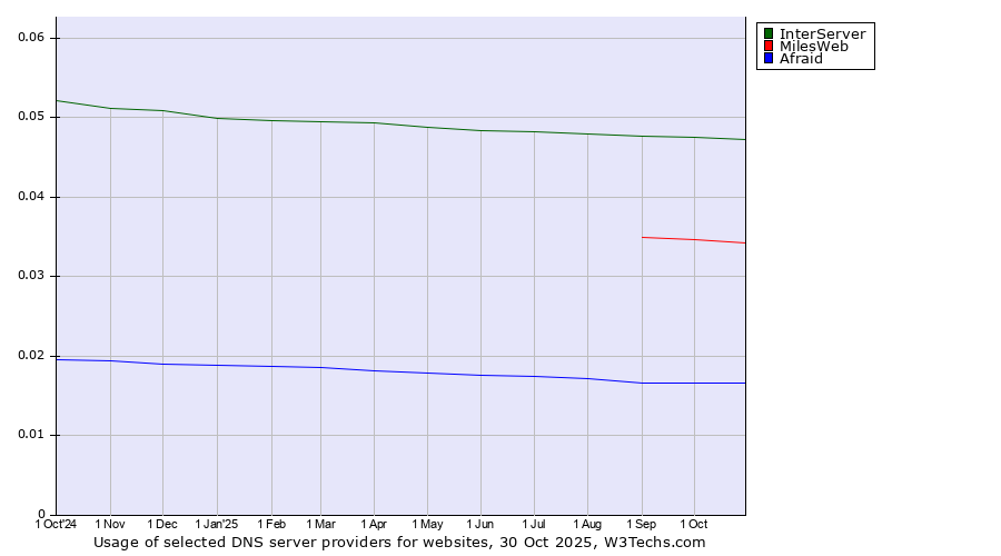 Historical trends in the usage of InterServer vs. MilesWeb vs. Afraid