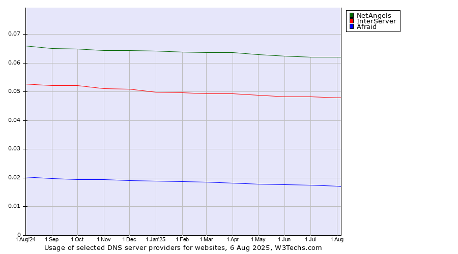 Historical trends in the usage of NetAngels vs. InterServer vs. Afraid