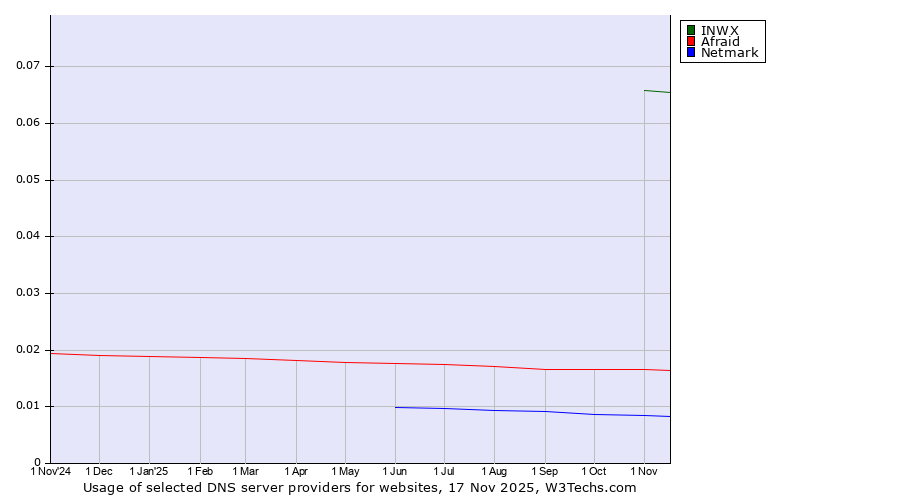 Historical trends in the usage of INWX vs. Afraid vs. Netmark