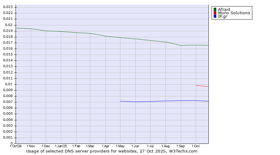 Historical trends in the usage of Afraid vs. Mono Solutions vs. IP.gr