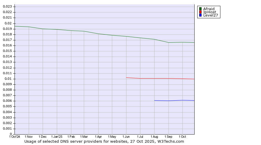 Historical trends in the usage of Afraid vs. IpHost vs. Level27