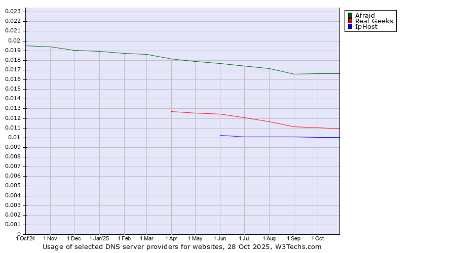 Historical trends in the usage of Afraid vs. Real Geeks vs. IpHost