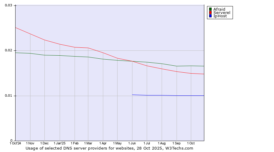 Historical trends in the usage of Afraid vs. Serverel vs. IpHost