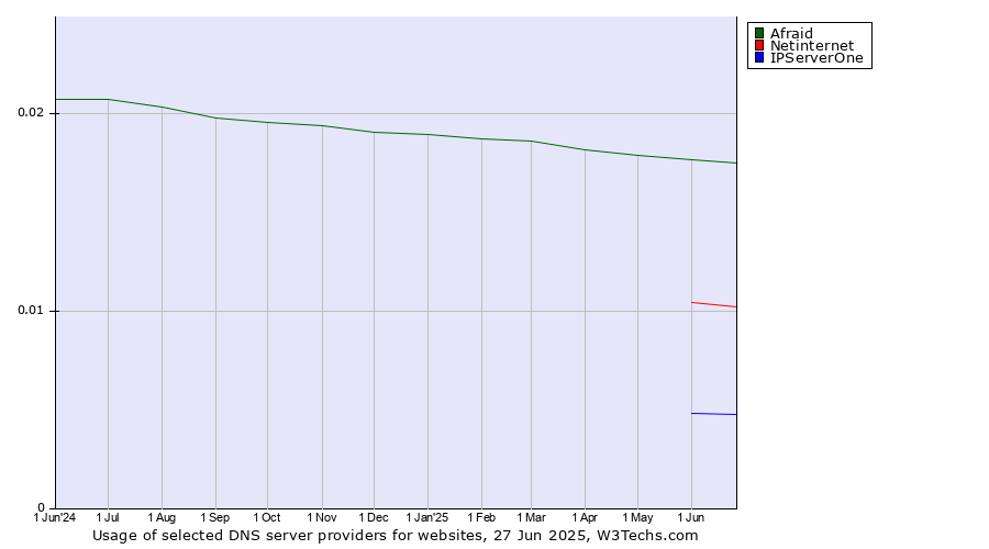 Historical trends in the usage of Afraid vs. Netinternet vs. IPServerOne