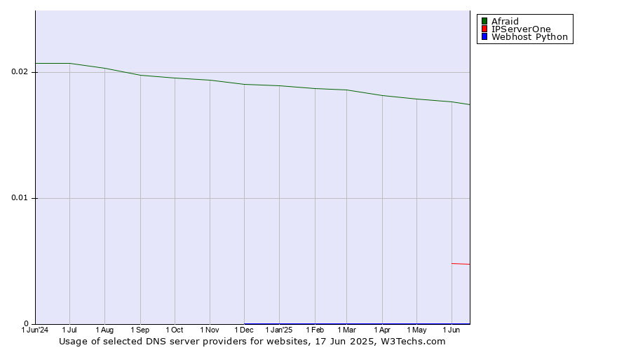 Historical trends in the usage of Afraid vs. IPServerOne vs. Webhost Python