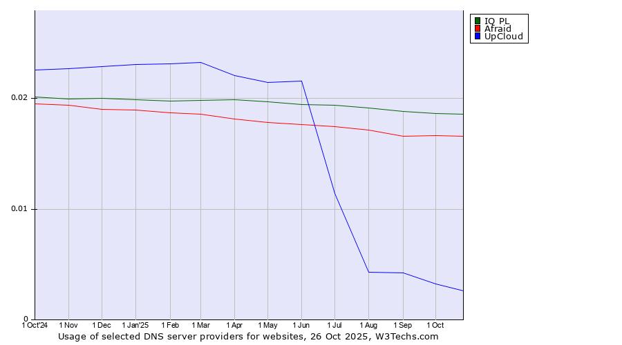 Historical trends in the usage of IQ PL vs. Afraid vs. UpCloud
