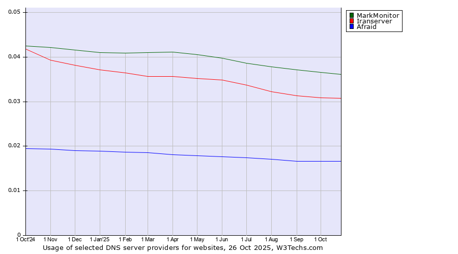 Historical trends in the usage of MarkMonitor vs. Iranserver vs. Afraid