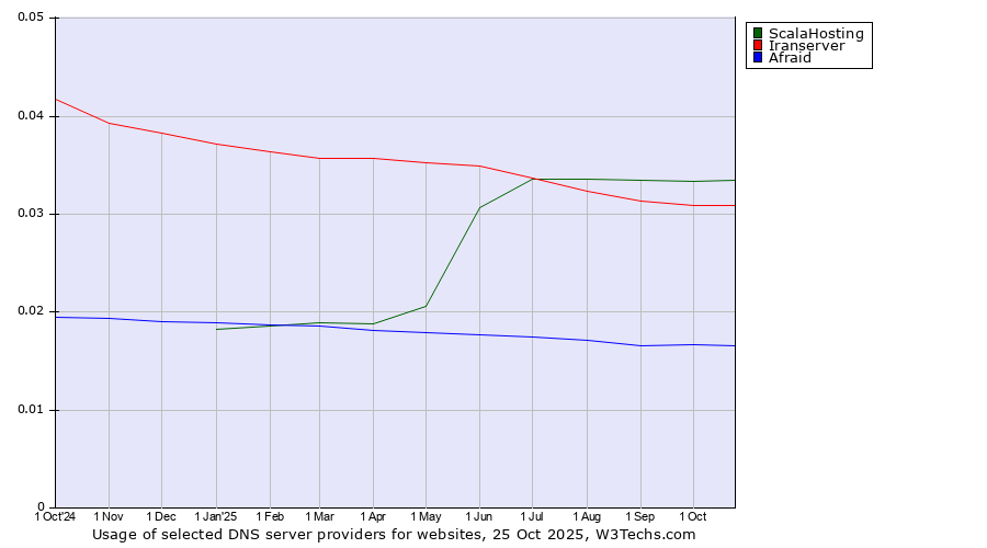 Historical trends in the usage of ScalaHosting vs. Iranserver vs. Afraid
