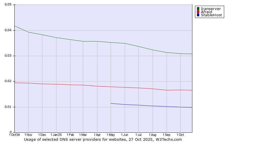 Historical trends in the usage of Iranserver vs. Afraid vs. StableHost