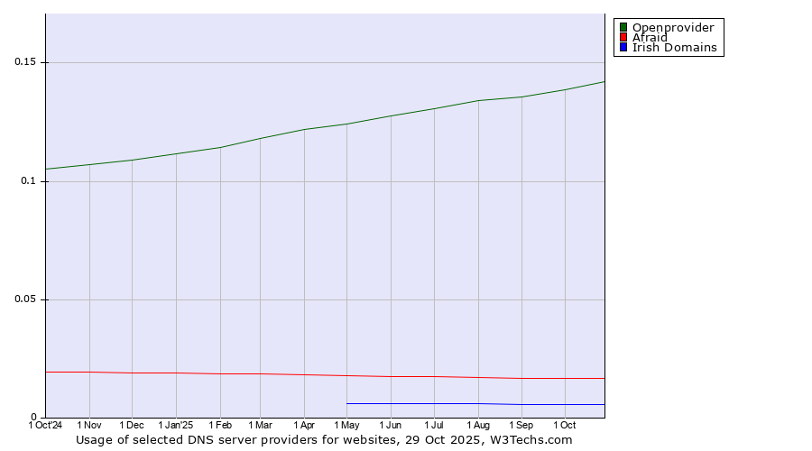 Historical trends in the usage of Openprovider vs. Afraid vs. Irish Domains
