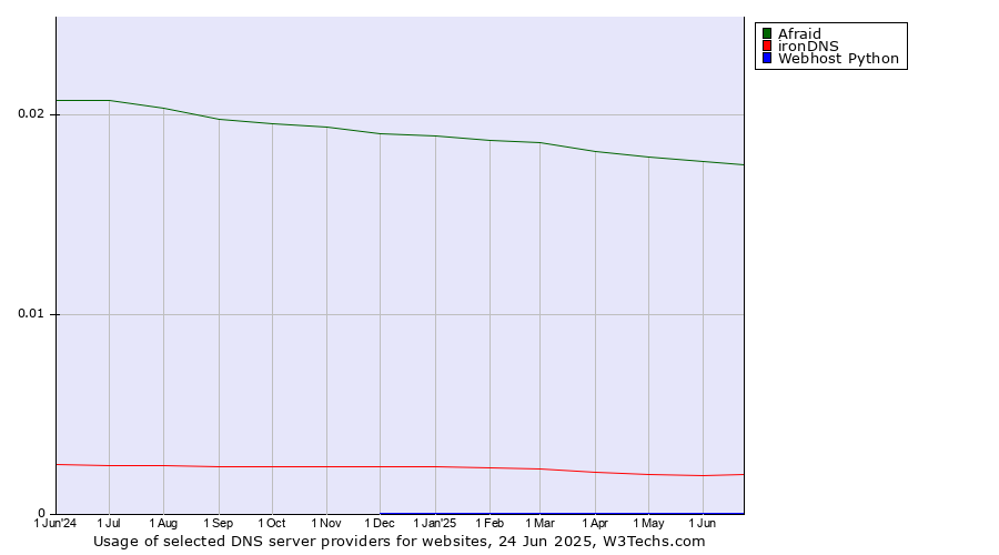 Historical trends in the usage of Afraid vs. ironDNS vs. Webhost Python