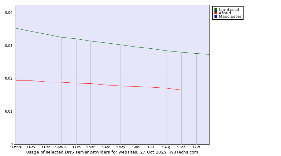 Historical trends in the usage of Isimtescil vs. Afraid vs. Maxcluster