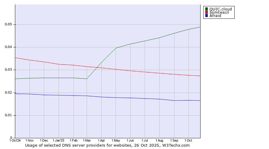 Historical trends in the usage of QUIC.cloud vs. Isimtescil vs. Afraid
