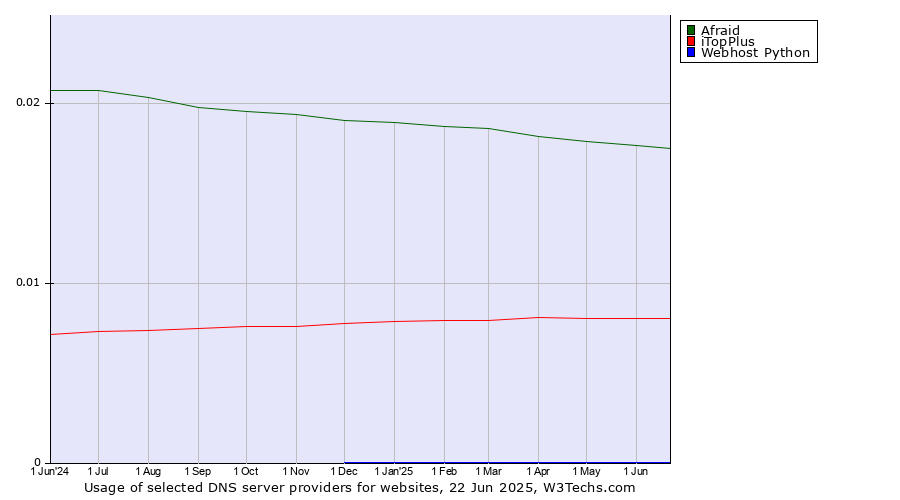 Historical trends in the usage of Afraid vs. iTopPlus vs. Webhost Python