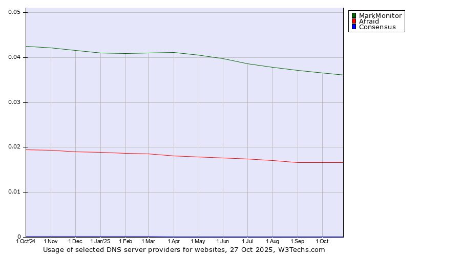 Historical trends in the usage of MarkMonitor vs. Afraid vs. Consensus