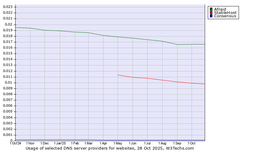 Historical trends in the usage of Afraid vs. StableHost vs. Consensus
