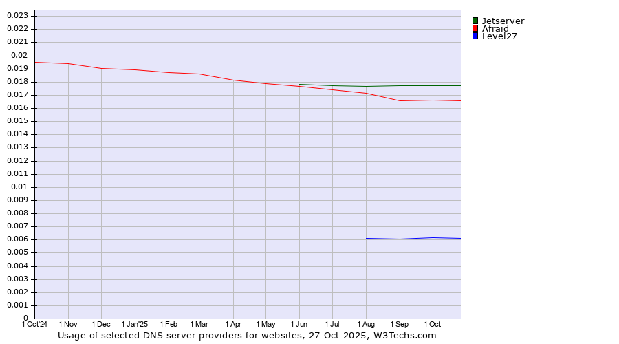 Historical trends in the usage of Jetserver vs. Afraid vs. Level27